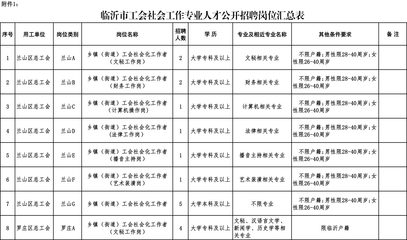 82人!大专可报!临沂市工会社会工作专业人才招聘啦