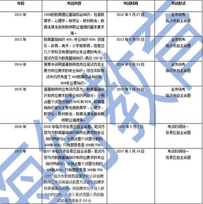 2018年临沂市教师招聘考试题型分析!