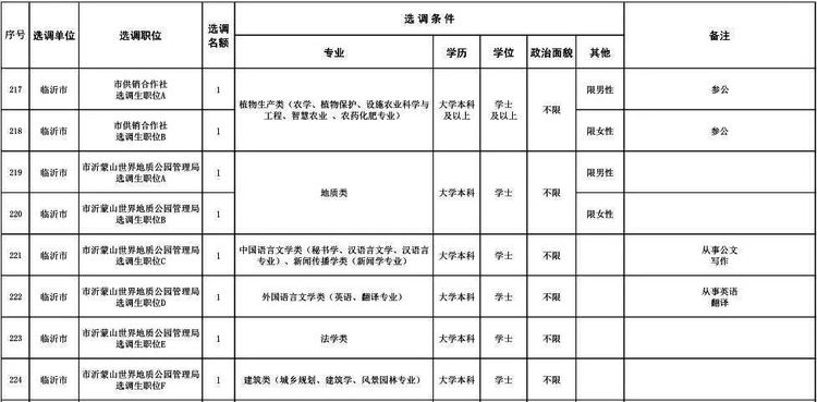 山东省委组织部发布公告!临沂65人!