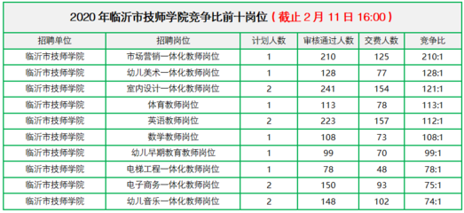 临沂事业编过审54087人!竞争655:1!这几个岗位竞争最大!