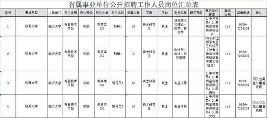 机不可失!临沂高校、国企招聘!还有公务员选调!