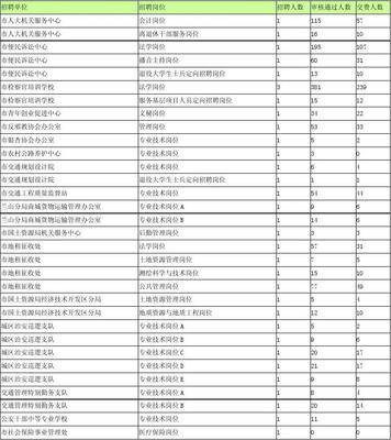 2012临沂事业单位招考事业编第四天报名情况统计表