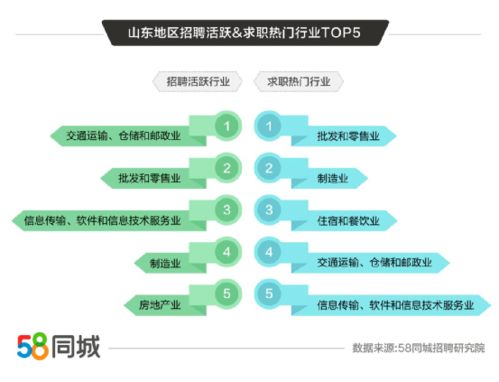 58同城发布山东半岛就业大数据 青岛 济南 临沂为招聘求职活跃城市top3