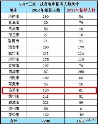 山东“三支一扶”计划招募1492人,临沂的职位表都在这里