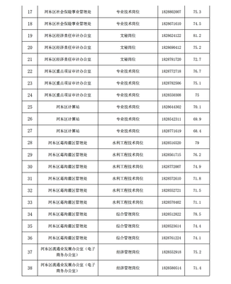 2018年临沂河东区部分事业单位公开招聘工作人员综合类岗位领取面试通知书的通知